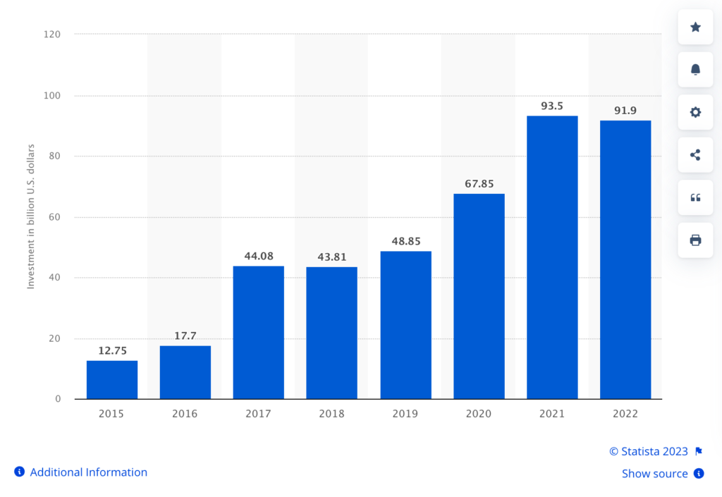 AI Investment stats for the past 5 years